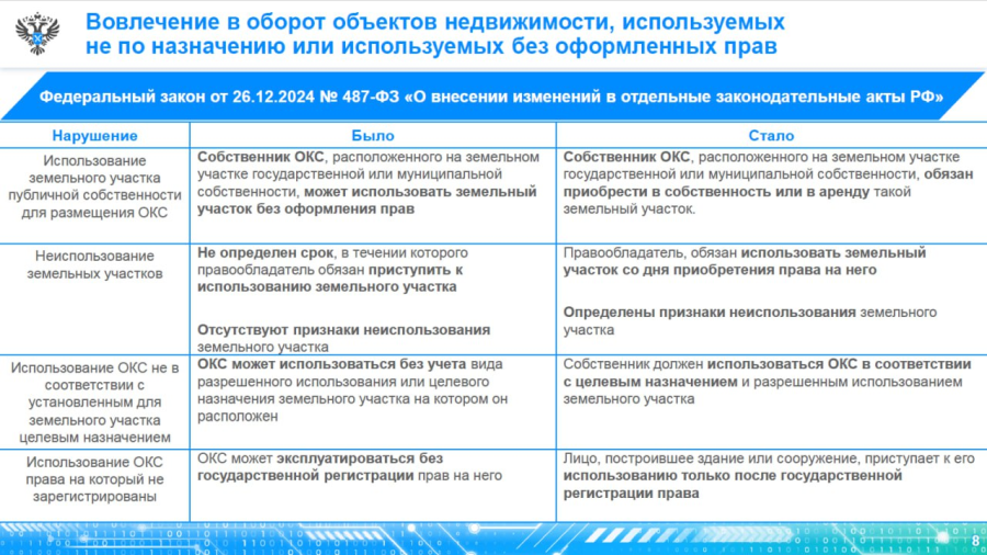 Вовлечение в оборот объектов недвижимости, используемых не по назначению или используемых без оформленных прав.